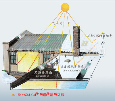 【供應(yīng) 熱盾隔熱涂料 南京金屬、彩鋼板、屋面防水】價格,廠家,圖片,其他保溫吸聲材料,南京凱德瑞建筑工程-